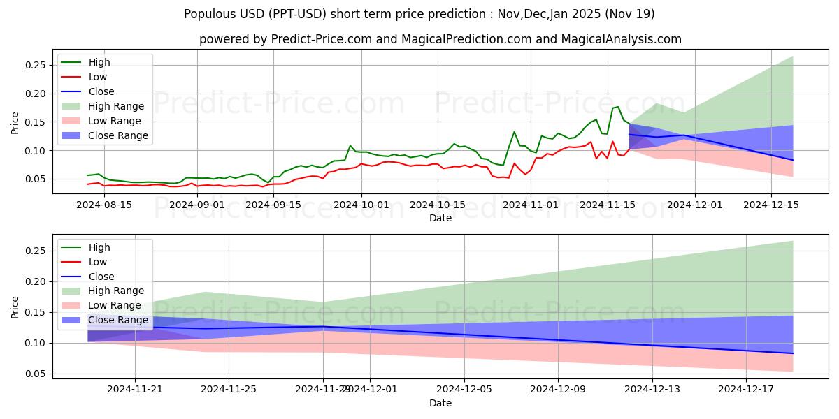 Maximum and minimum Populous short-term price forecast for Dec,Jan,Feb 2025