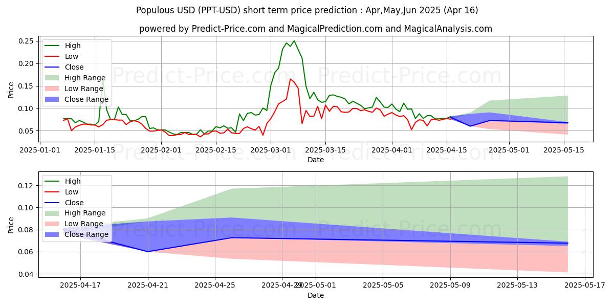Maximum and minimum Populous short-term price forecast for May,Jun,Jul 2025