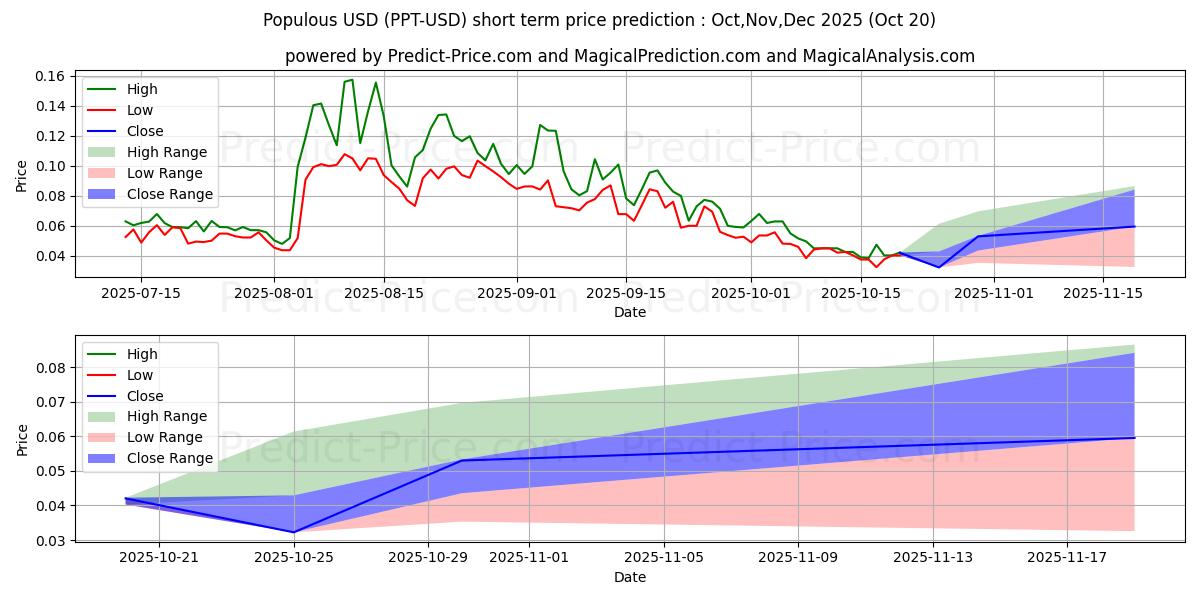 حداکثر و حداقل پیش‌بینی قیمت کوتاه مدت پرجمعیت برای Nov,Dec,Jan 2026