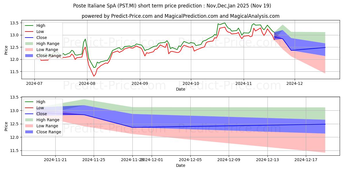 Maksimi- ja minimihinnan ennuste lyhyellä aikavälillä POSTE ITALIANE:lle