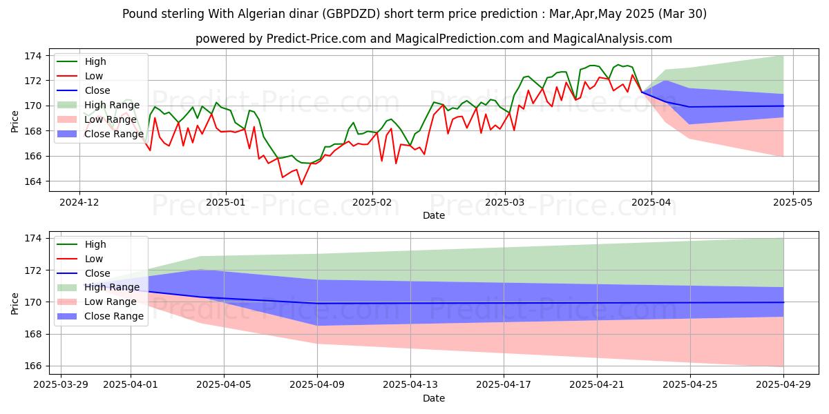 حداکثر و حداقل پیش‌بینی قیمت کوتاه مدت پوند استرلینگ با دینار الجزایر برای Apr,May,Jun 2025