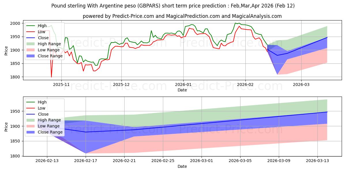 حداکثر و حداقل پیش‌بینی قیمت کوتاه مدت پوند استرلینگ با پزو آرژانتین برای Mar,Apr,May 2026