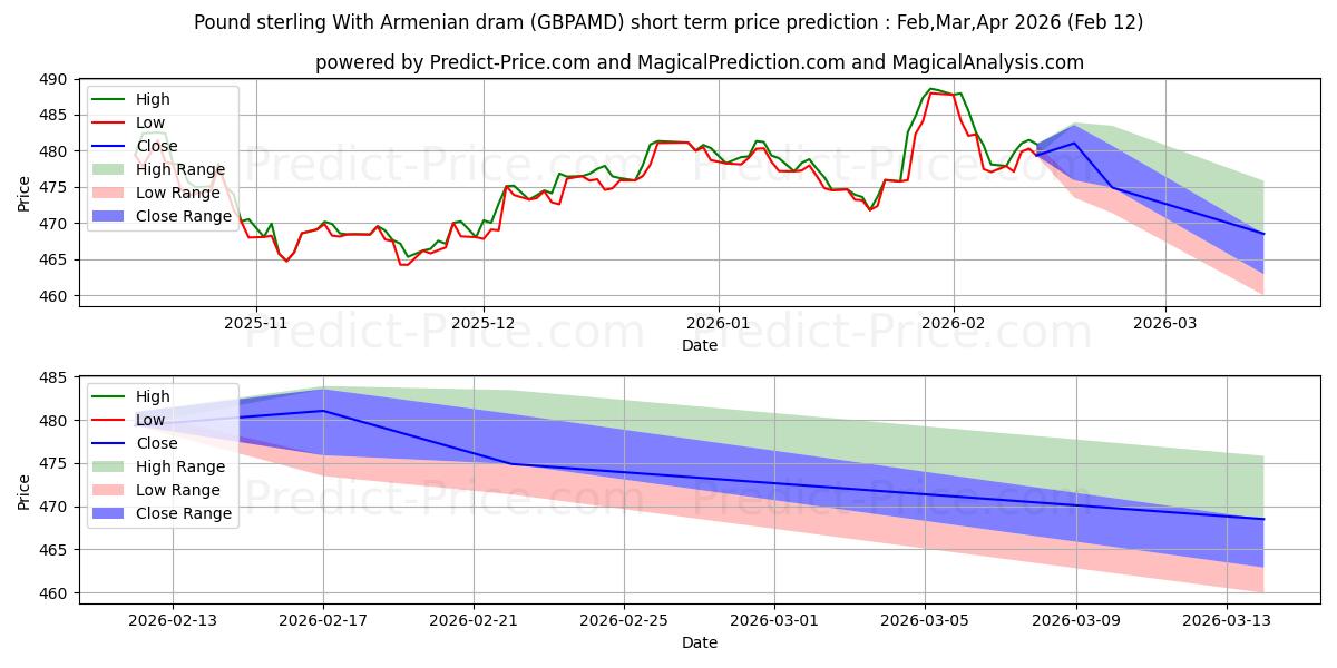 حداکثر و حداقل پیش‌بینی قیمت کوتاه مدت پوند استرلینگ با درام ارمنستان برای Mar,Apr,May 2026