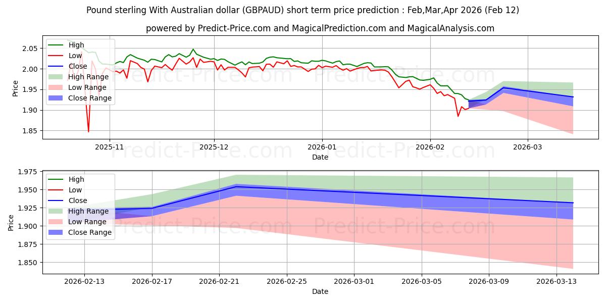 Maximale en minimale Pfund Sterling mit australischem Dollar korte termijn prijsvoorspelling voor Mar,Apr,May 2026