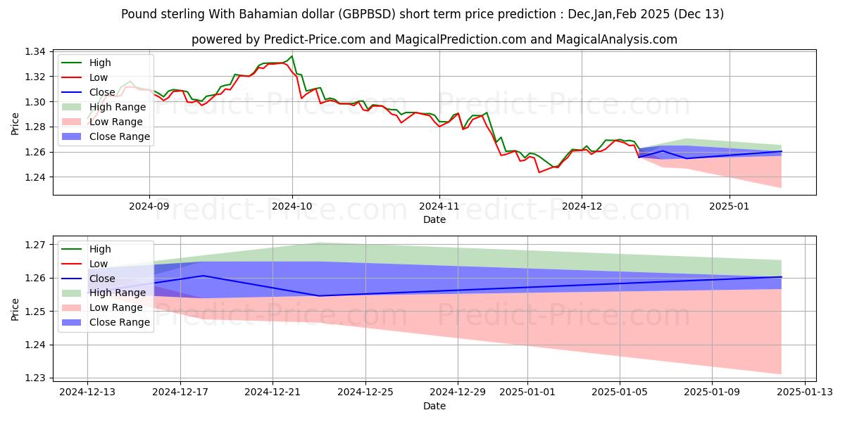 Maximum and minimum Pound sterling With Bahamian dollar short-term price forecast for Jan,Feb,Mar 2025