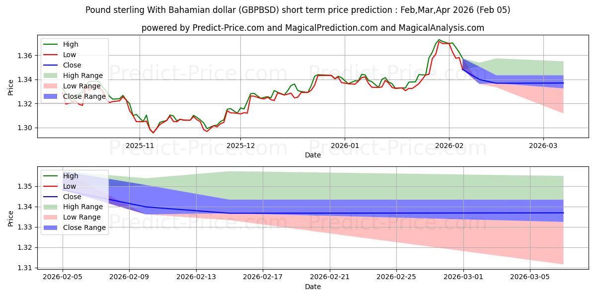 Previsione del prezzo massimo e minimo a breve termine per Sterlina britannica Con dollaro delle Bahamas