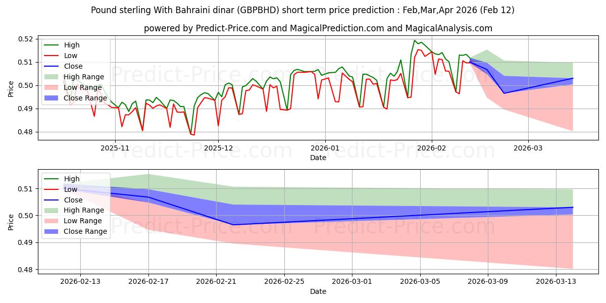 Maksimale og minimale prisforudsigelser på kort sigt for Pund Sterling Med Bahrainsk dinar