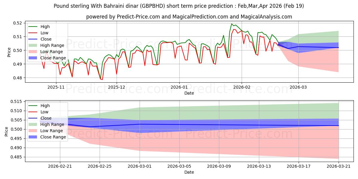 英ポンドとバーレーンディナールの短期価格予測の最大と最小値Mar,Apr,May 2026