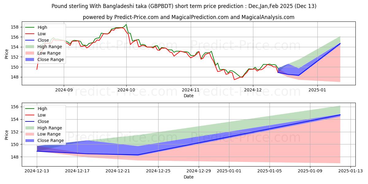 Maximum and minimum Pound sterling With Bangladeshi taka short-term price forecast for Jan,Feb,Mar 2025