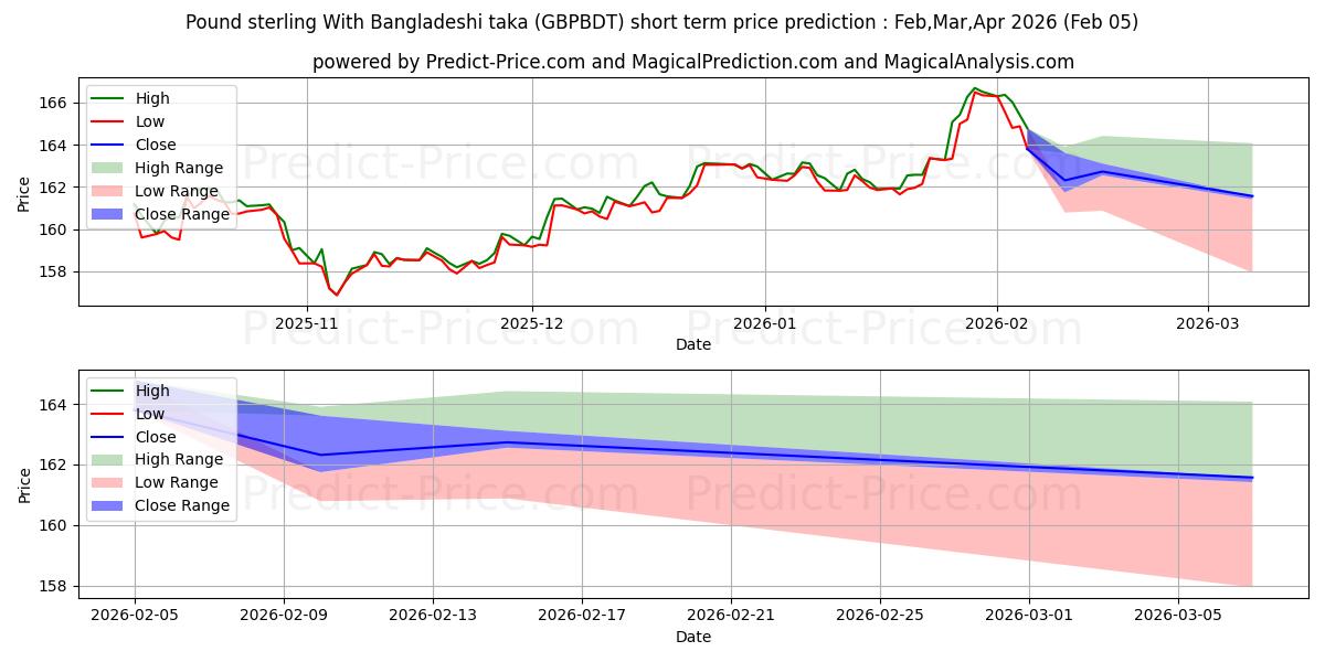 最大和最小的英镑与孟加拉塔卡短期价格预测为Feb,Mar,Apr 2026