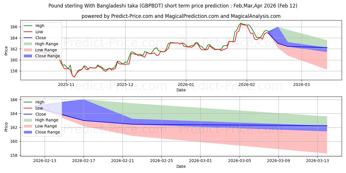 파운드 스털링과 방글라데시 타카 단기 가격 예측의 최대 및 최소 값 Mar,Apr,May 2026
