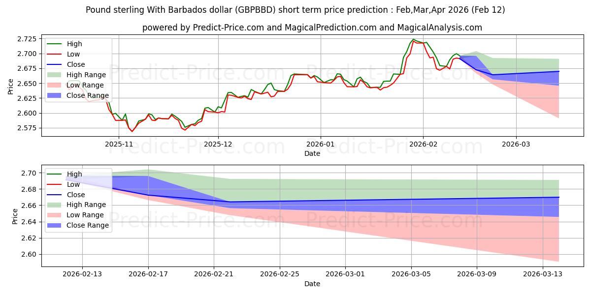 حداکثر و حداقل پیش‌بینی قیمت کوتاه مدت پوند استرلینگ با دلار باربادوس برای Mar,Apr,May 2026