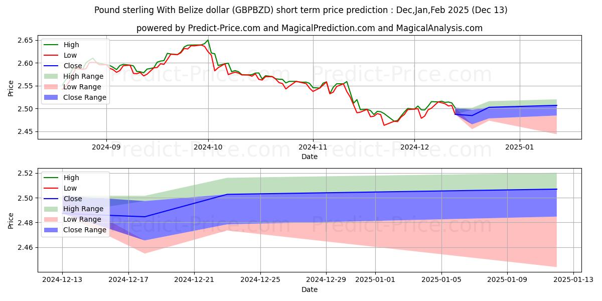 Maximum and minimum Pound sterling With Belize dollar short-term price forecast for Jan,Feb,Mar 2025