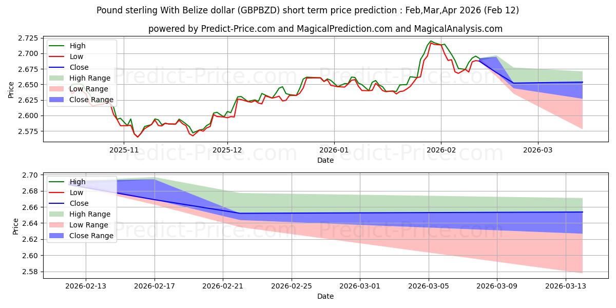 Maximale en minimale Pfund Sterling mit Belize-Dollar korte termijn prijsvoorspelling voor Mar,Apr,May 2026