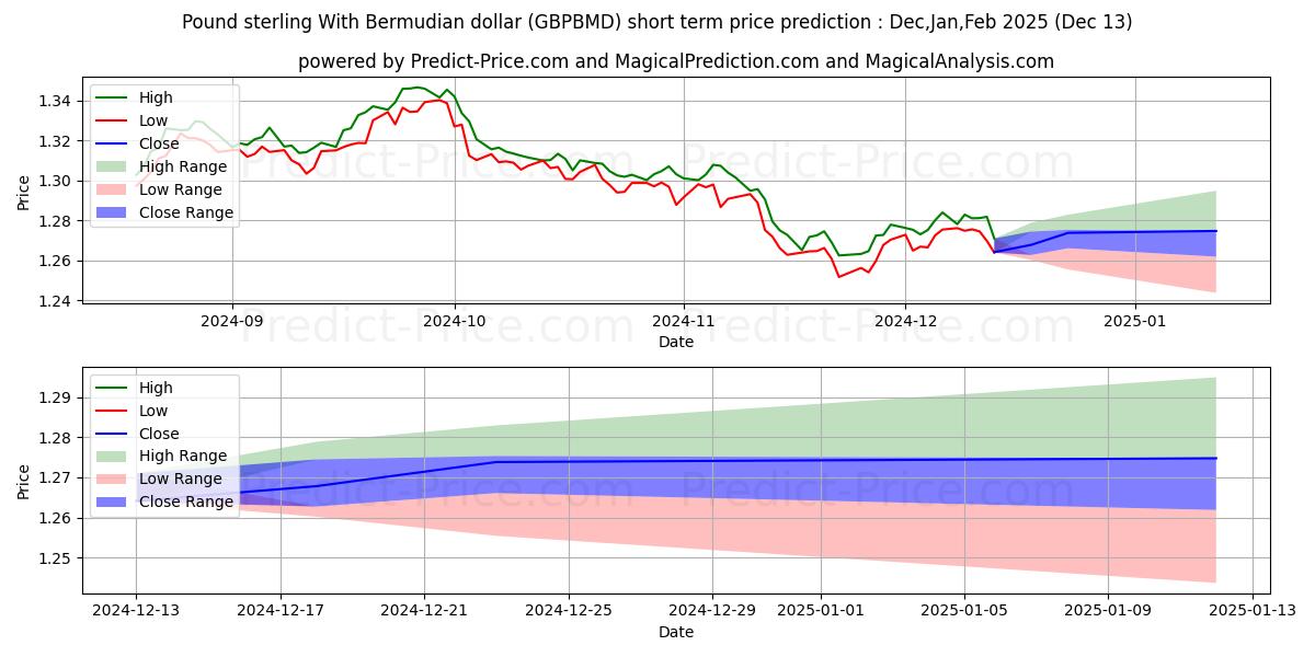 Maximum and minimum Pound sterling With Bermudian dollar short-term price forecast for Jan,Feb,Mar 2025