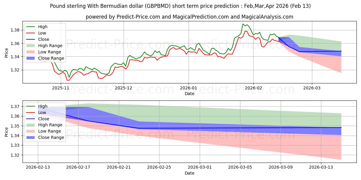 حداکثر و حداقل پیش‌بینی قیمت کوتاه مدت پوند استرلینگ با دلار برمودا برای Mar,Apr,May 2026