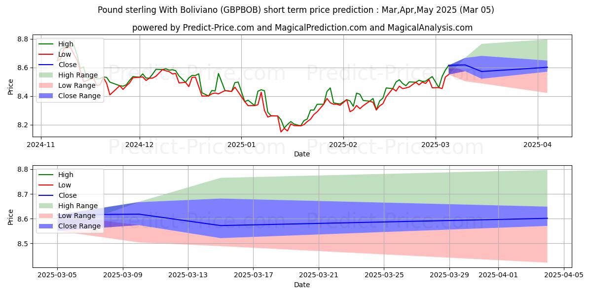 ボリビアーノと英ポンドの短期価格予測の最大と最小値Mar,Apr,May 2025
