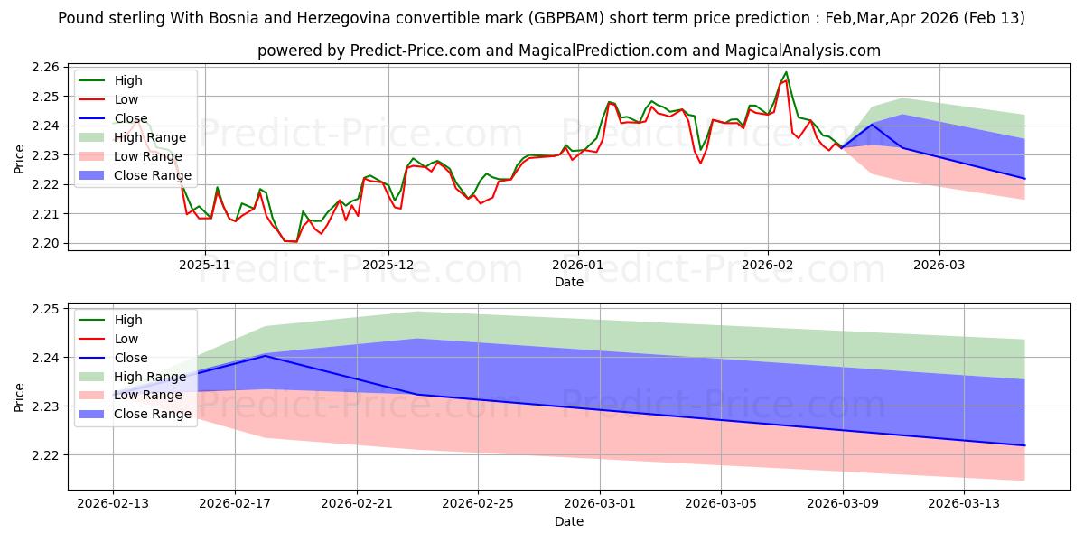 ポンド ボスニア・ヘルツェゴビナ兌換マルク付きの短期価格予測の最大と最小値Mar,Apr,May 2026