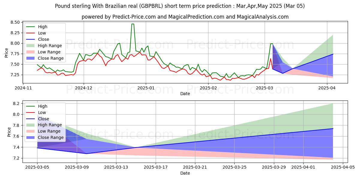 حداکثر و حداقل پیش‌بینی قیمت کوتاه مدت پوند استرلینگ با رئال برزیل برای Mar,Apr,May 2025