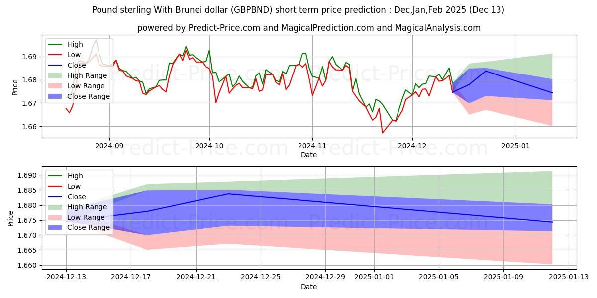 Maximum and minimum Pound sterling With Brunei dollar short-term price forecast for Jan,Feb,Mar 2025