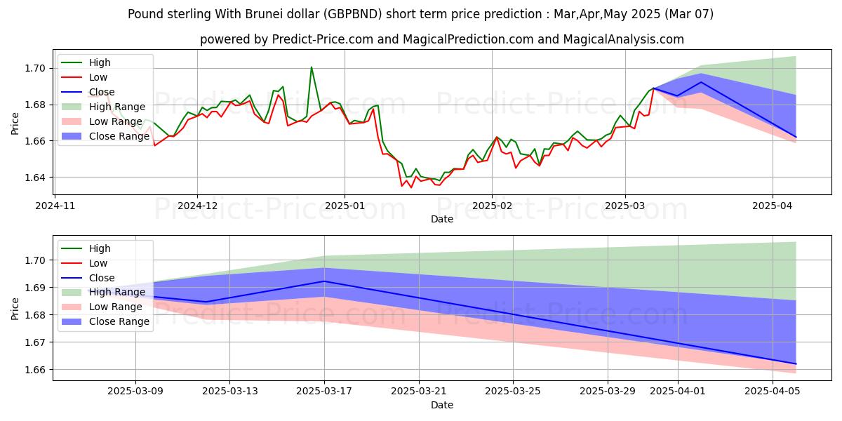 Maximum and minimum Pound sterling With Brunei dollar short-term price forecast for Mar,Apr,May 2025