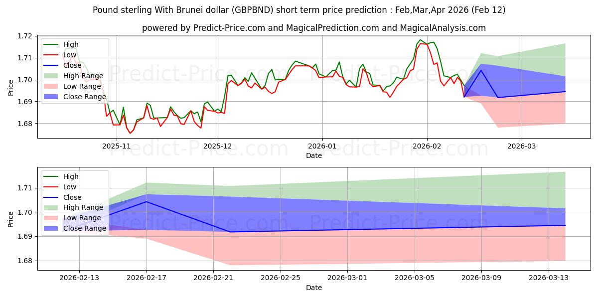 Maksimale og minimale prisforudsigelser på kort sigt for Pund sterling med Brunei dollar