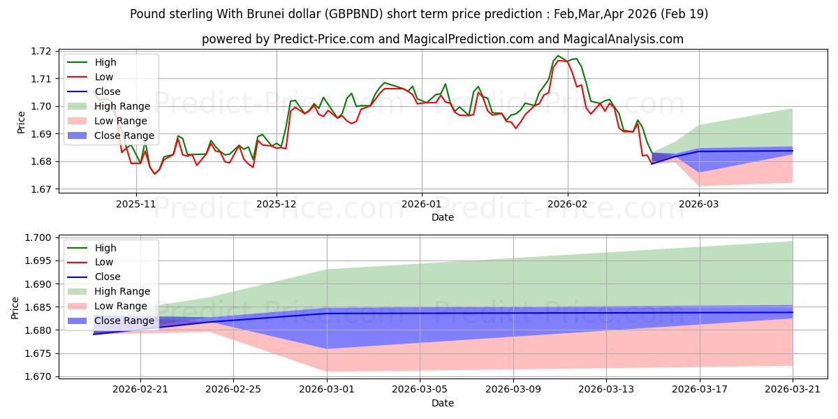 Maksimale og minimale kortsiktige prisforutsigelser for Pund sterling med Brunei dollar