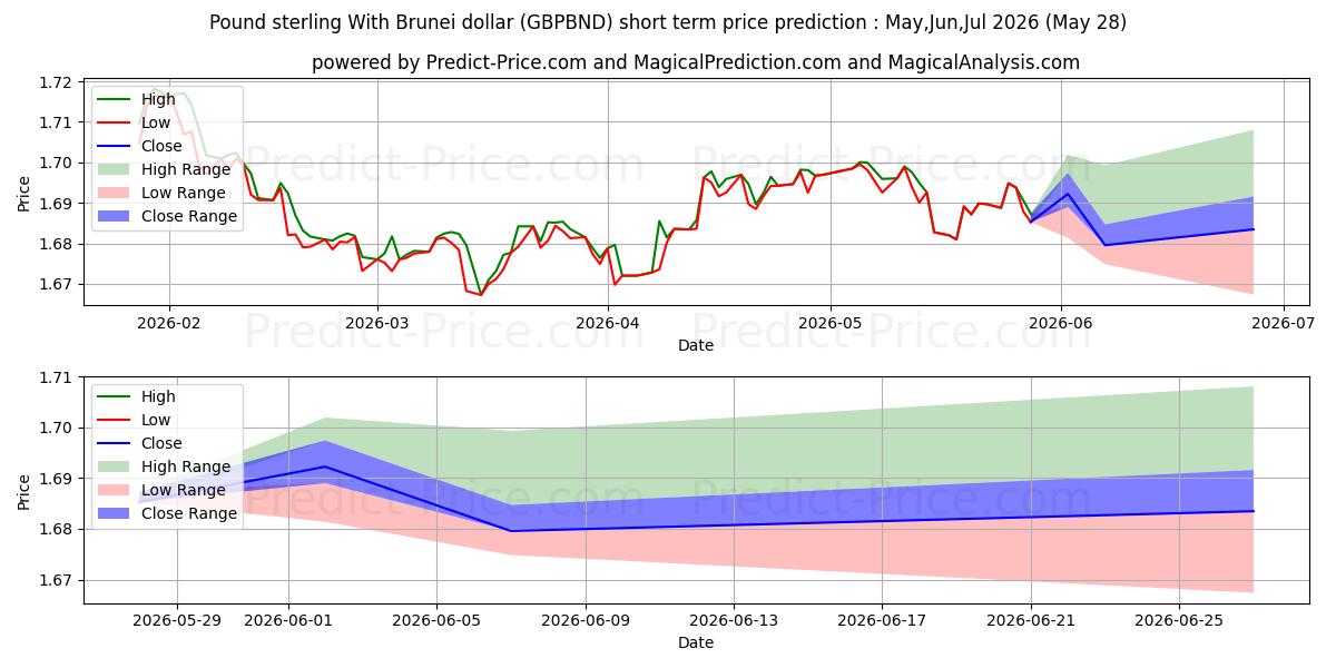 ポンドとブルネイドルの短期価格予測の最大と最小値Jun,Jul,Aug 2026