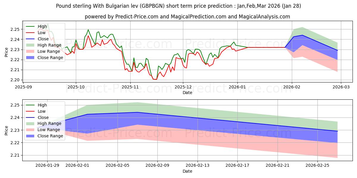 Maximale en minimale Pfund Sterling mit bulgarischem Lew korte termijn prijsvoorspelling voor Feb,Mar,Apr 2026