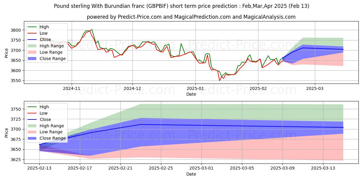 Maximum and minimum Pound sterling With Burundian franc short-term price forecast for Feb,Mar,Apr 2025