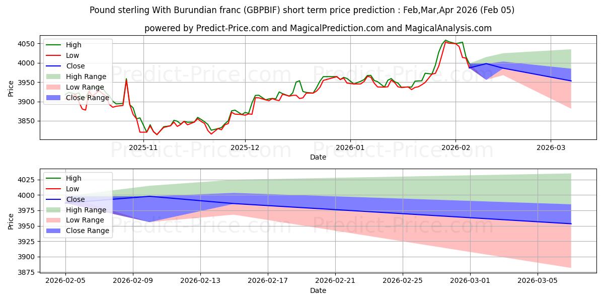 Maximale en minimale Pfund Sterling mit burundischem Franc korte termijn prijsvoorspelling voor Feb,Mar,Apr 2026