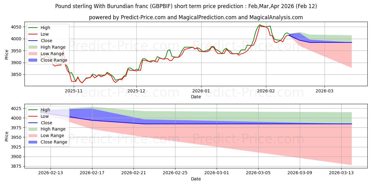 حداکثر و حداقل پیش‌بینی قیمت کوتاه مدت پوند استرلینگ با فرانک بوروندی برای Mar,Apr,May 2026