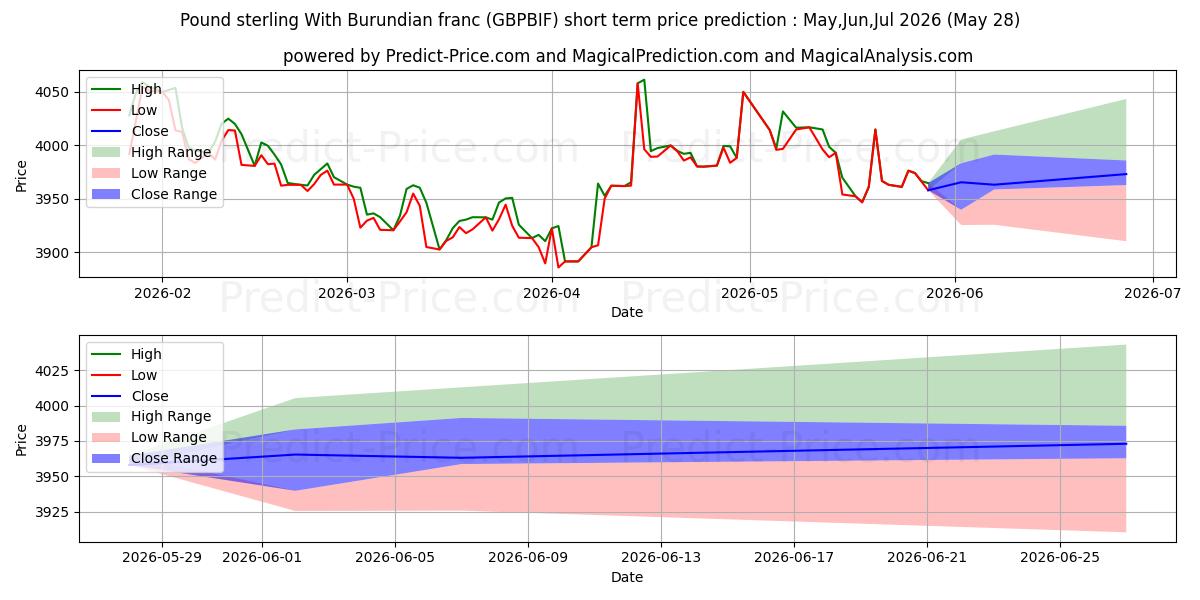 Maximala och minimala Pund sterling med burundisk franc kortsiktiga prisprognos för Jun,Jul,Aug 2026