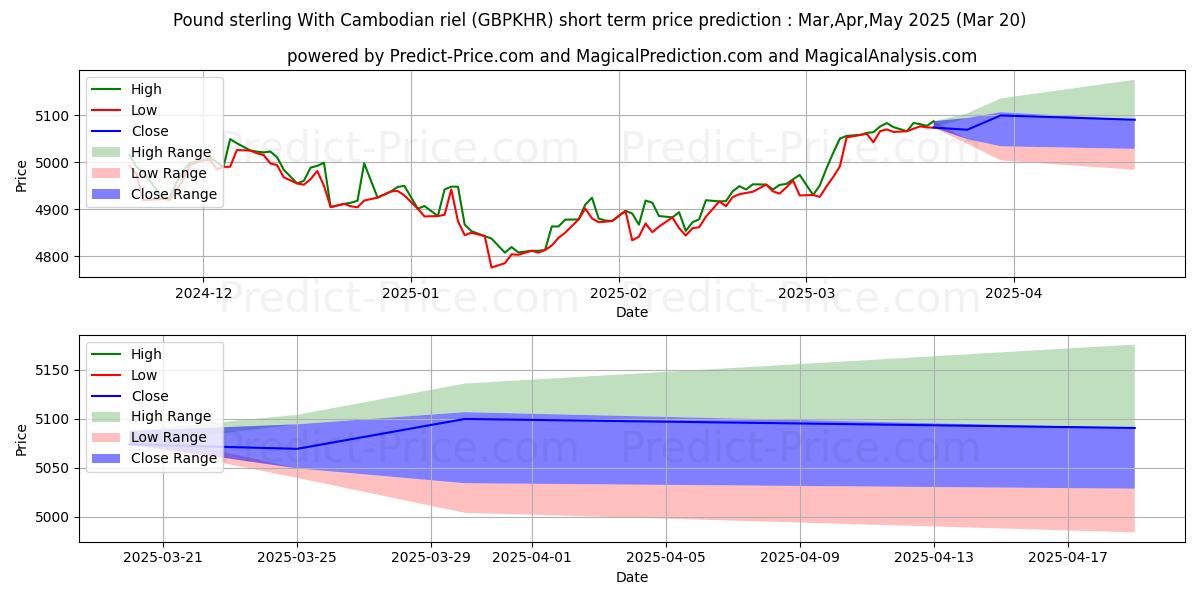 حداکثر و حداقل پیش‌بینی قیمت کوتاه مدت پوند استرلینگ با ریل کامبوج برای Apr,May,Jun 2025