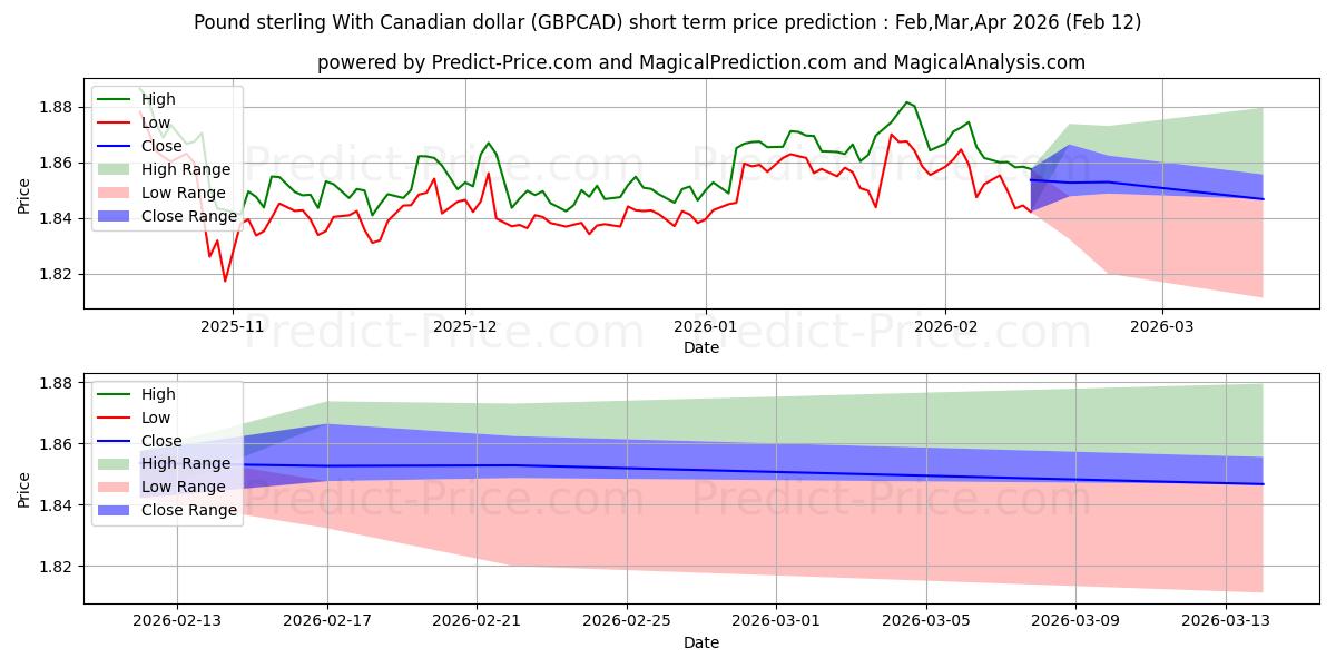 Maksimale og minimale kortsiktige prisforutsigelser for Pund sterling med kanadiske dollar