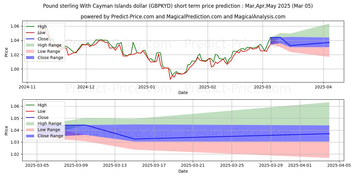 حداکثر و حداقل پیش‌بینی قیمت کوتاه مدت پوند استرلینگ با دلار جزایر کیمن برای Mar,Apr,May 2025