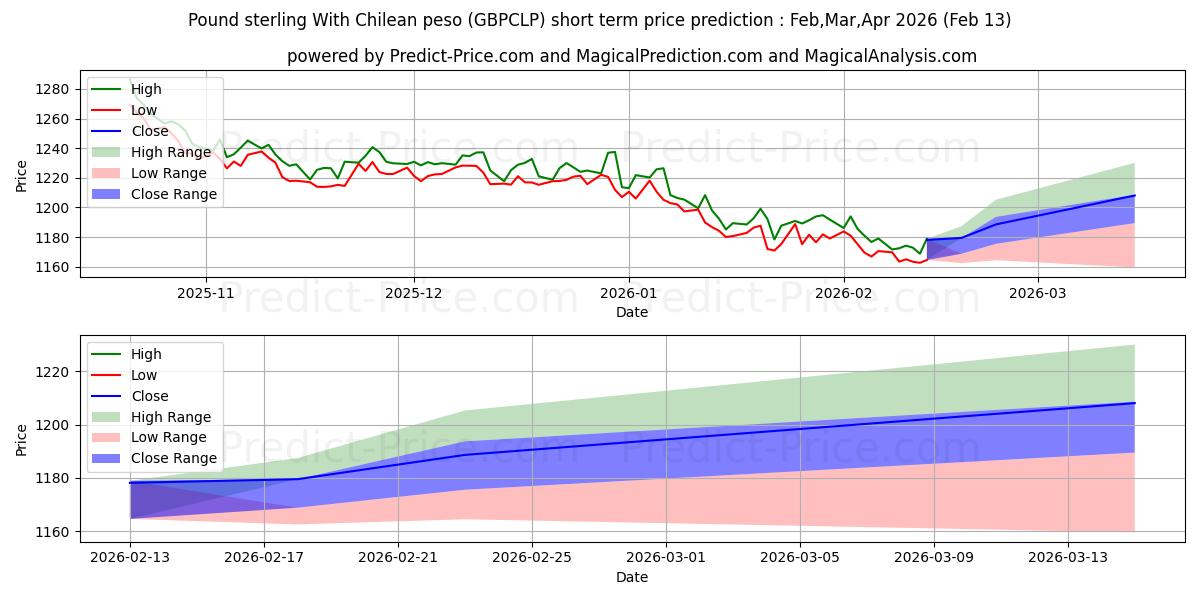 Previsione del prezzo massimo e minimo a breve termine per Sterlina britannica Con peso cileno