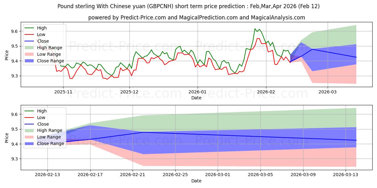 حداکثر و حداقل پیش‌بینی قیمت کوتاه مدت پوند استرلینگ با یوان چین برای Mar,Apr,May 2026