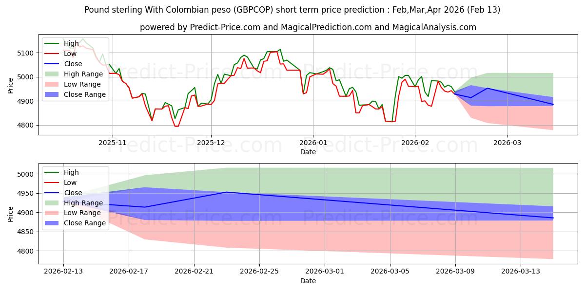 Maksimale og minimale prisforudsigelser på kort sigt for Pund sterling med colombianske pesos