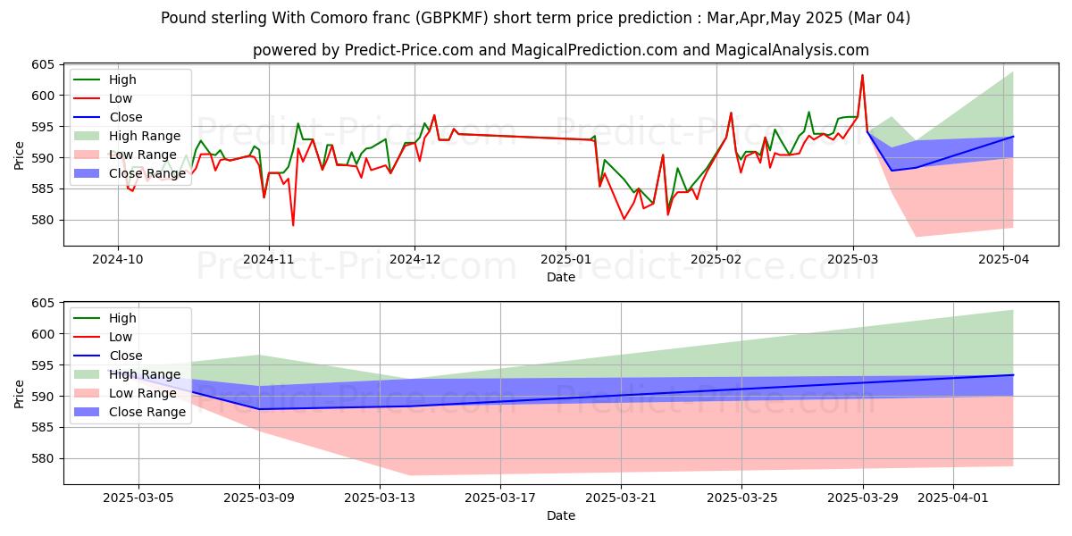 Previsão de preço de curto prazo Libra esterlina com franco de Comoro máxima e mínima para Mar,Apr,May 2025