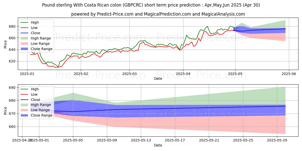 Previsione del prezzo massimo e minimo a breve termine per Sterlina britannica Con colon costaricano