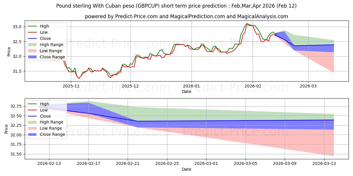 Previsione del prezzo massimo e minimo a breve termine per Sterlina britannica Con peso cubano