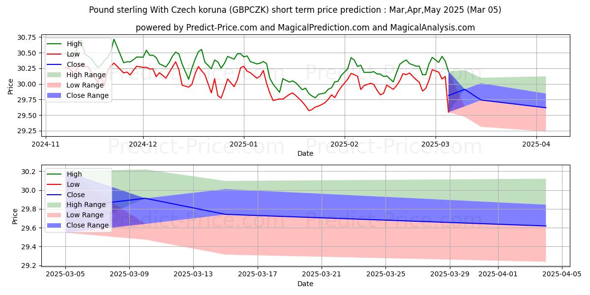 Previsione del prezzo massimo e minimo a breve termine per Sterlina britannica Con corona ceca