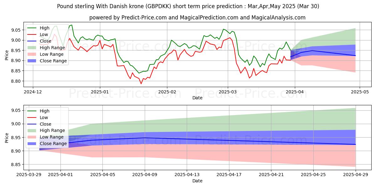 حداکثر و حداقل پیش‌بینی قیمت کوتاه مدت پوند استرلینگ با کرون دانمارک برای Apr,May,Jun 2025