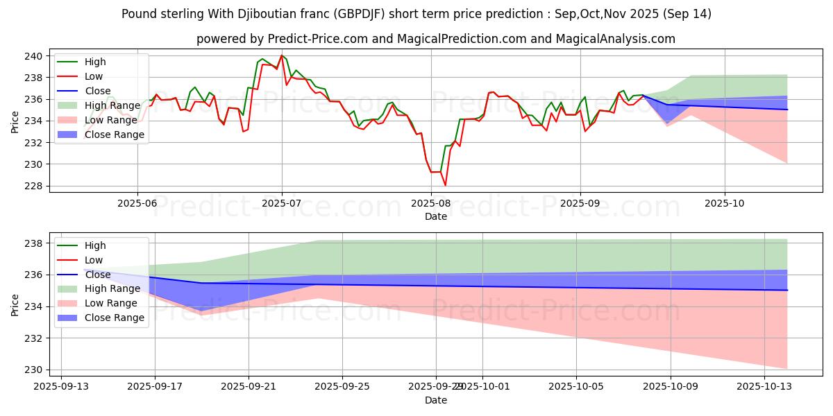 Maximum and minimum Pound sterling With Djiboutian franc short-term price forecast for Oct,Nov,Dec 2025