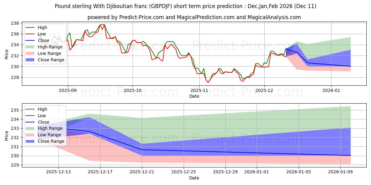 Maximum and minimum Pound sterling With Djiboutian franc short-term price forecast for Dec,Jan,Mar 2026