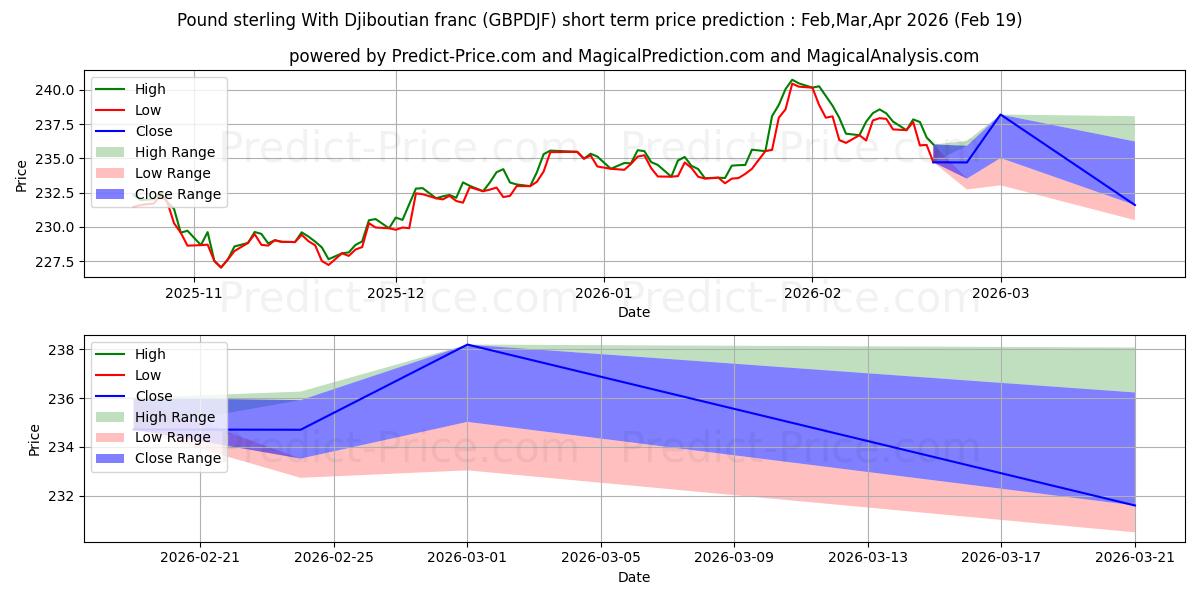 Maximum and minimum Pound sterling With Djiboutian franc short-term price forecast for Mar,Apr,May 2026