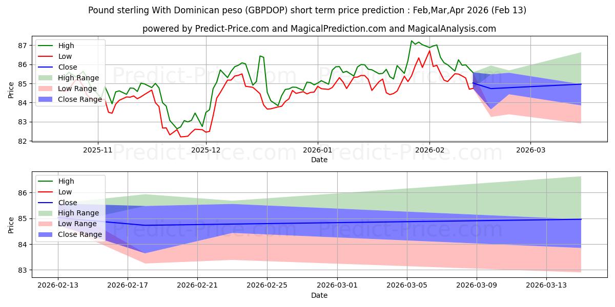 Maximale en minimale Pfund Sterling mit dominikanischem Peso korte termijn prijsvoorspelling voor Mar,Apr,May 2026