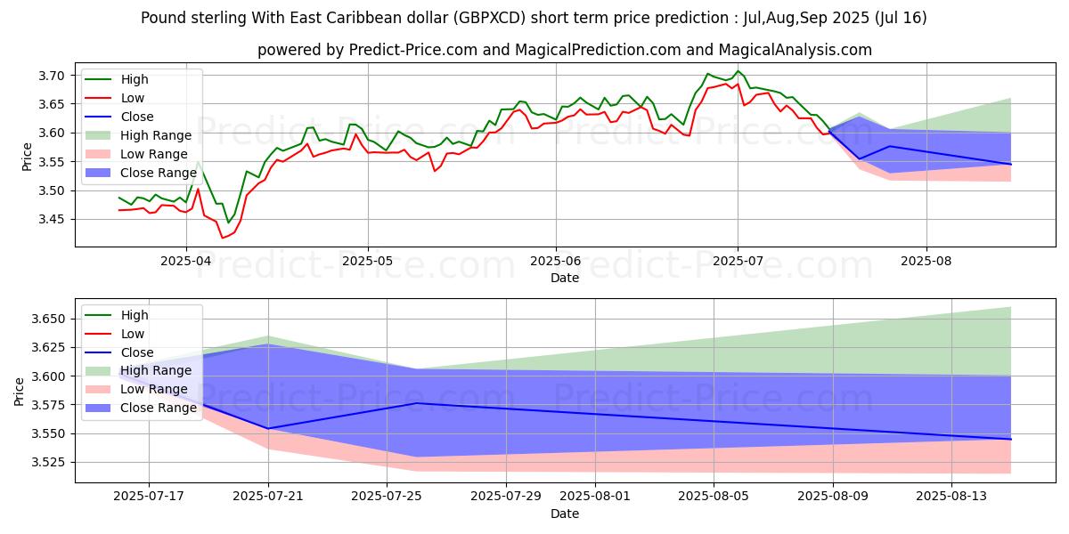 Maksimale og minimale prisforudsigelser på kort sigt for Pund sterling med østcaribiske dollar
