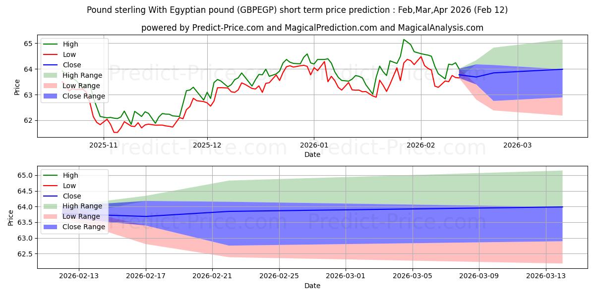 Previsão de preço de curto prazo Libra esterlina com libra egípcia máxima e mínima para Mar,Apr,May 2026